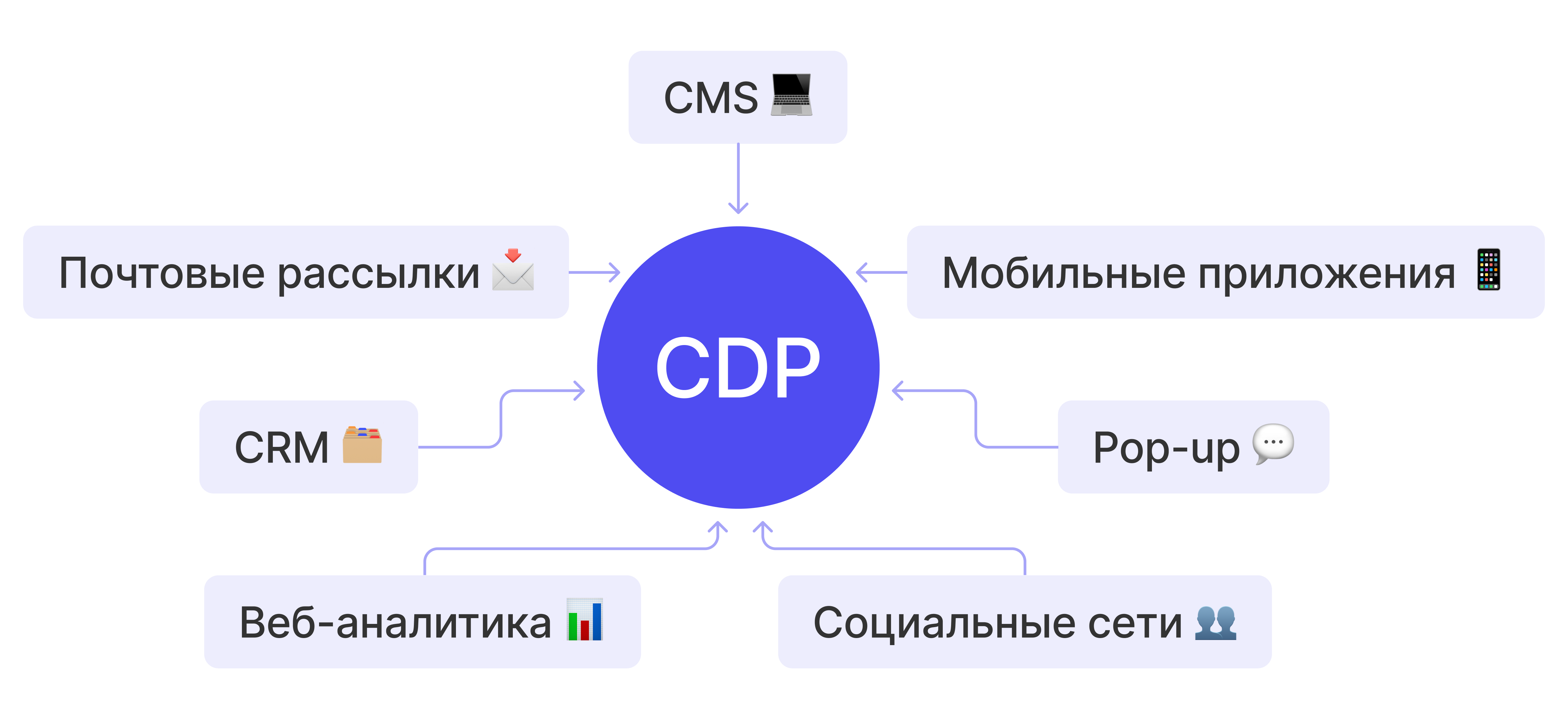 преимущества cdp платформы картинка