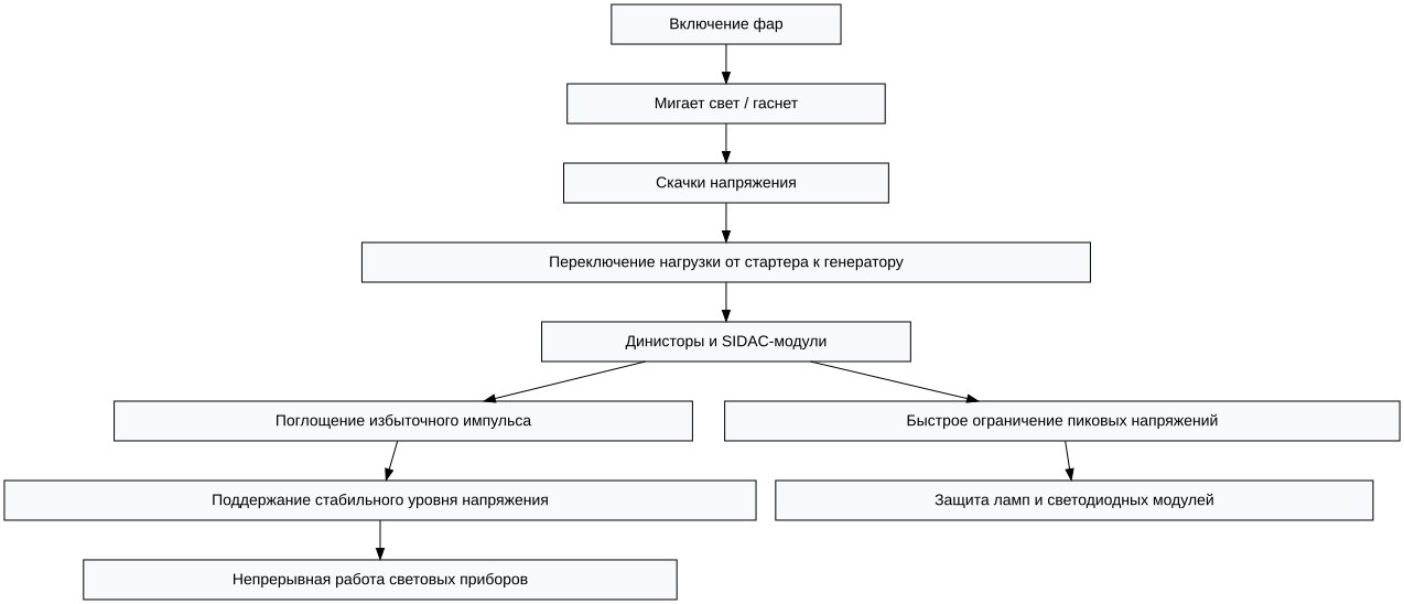 Схема: Как динисторы и SIDAC стабилизируют работу автомобильной электроники: от зажигания до освещения