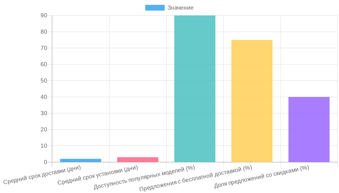 Статистика покупки кондиционеров в Москве