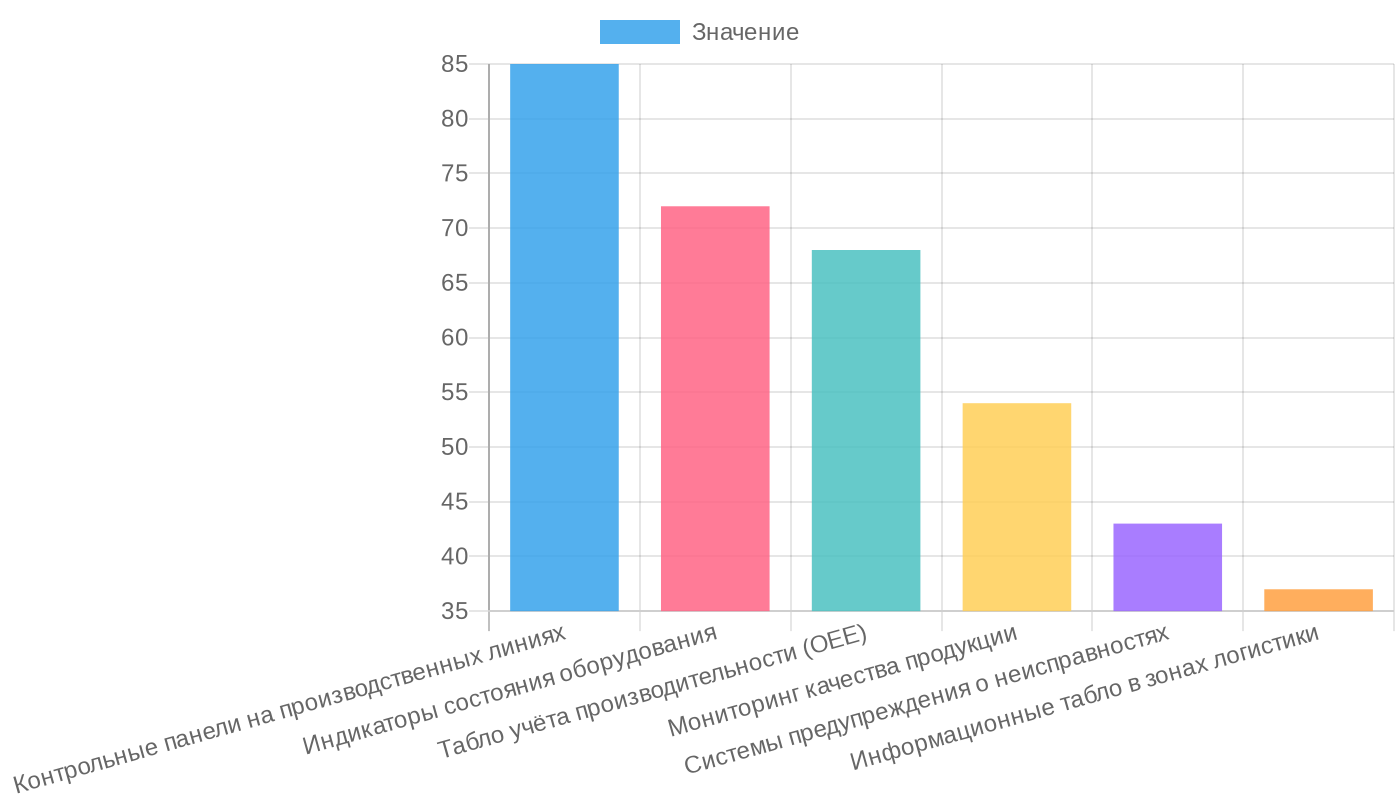 Применение LED растровых индикаторов и дисплейных модулей на умном заводе