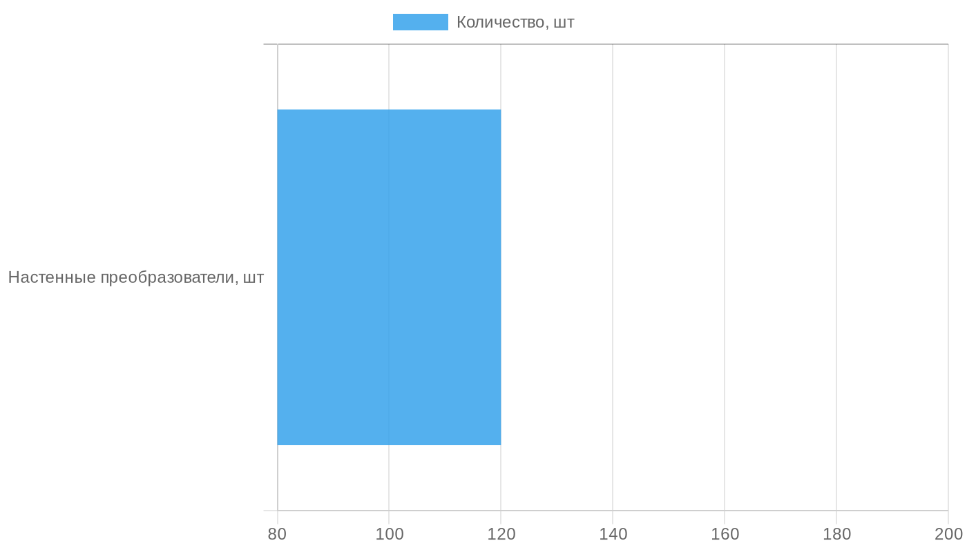 Количество установленных настенных и настольных AC/DC преобразователей на предприятиях Крыма