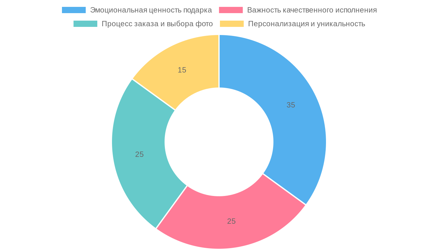 Факторы успеха портрета по фото как подарка на годовщину