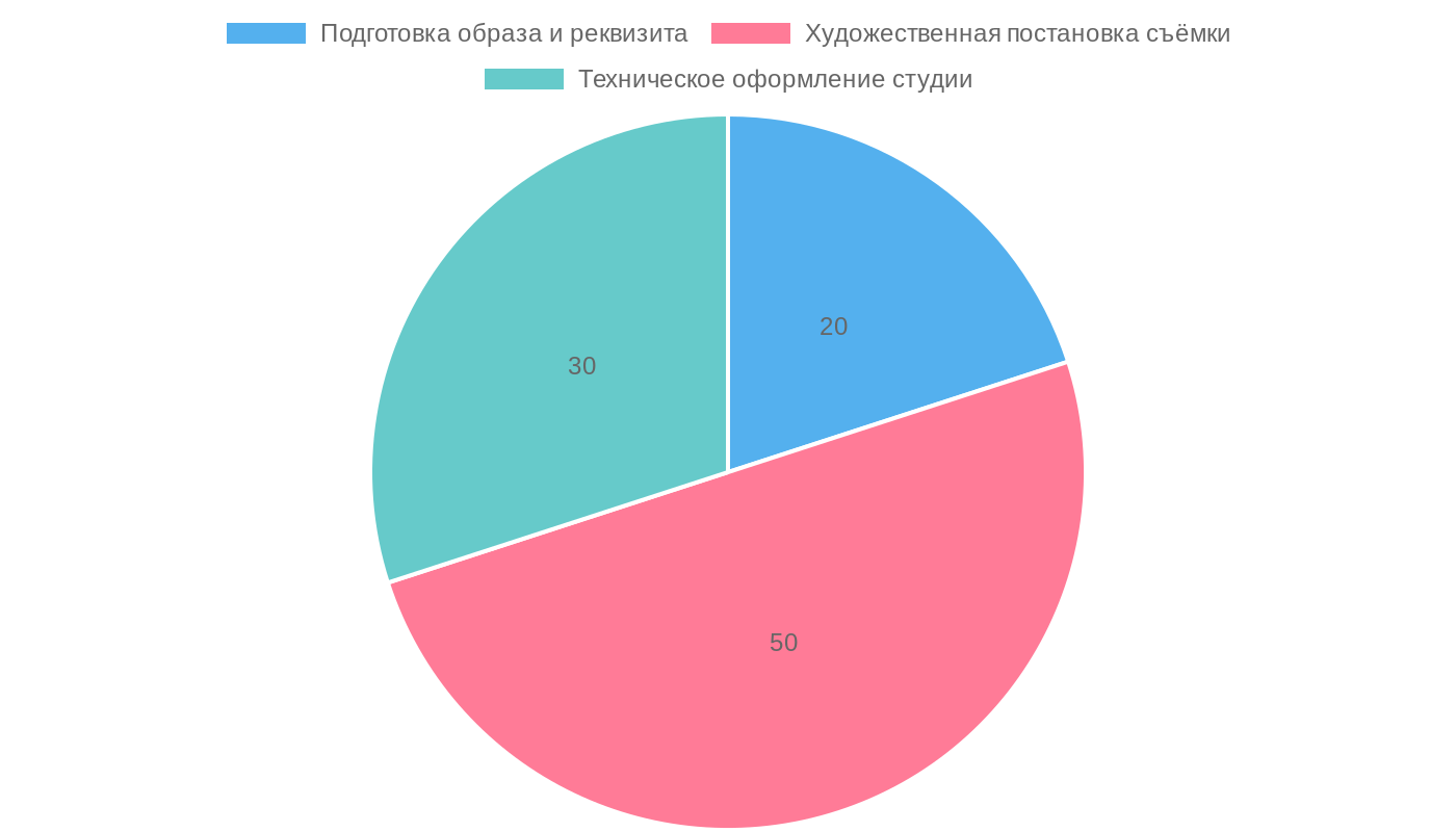 Этапы создания исторического образа на снимке