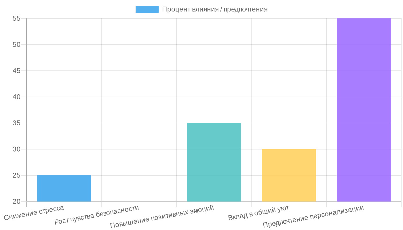 Влияние персонализированной картины на психологический комфорт