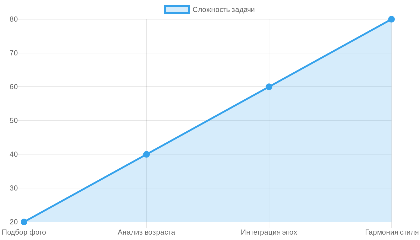 Ключевые этапы создания сборного портрета