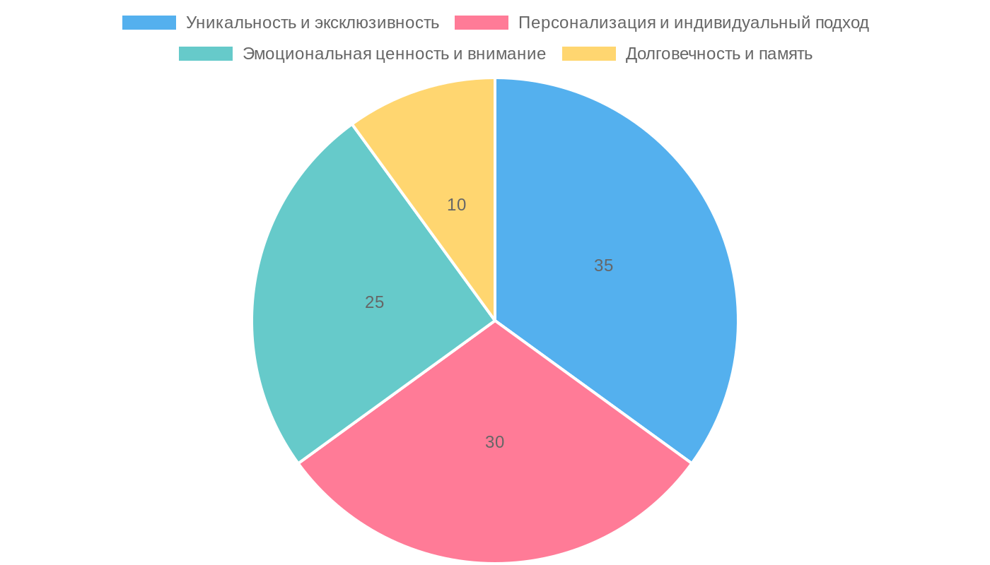 Ценность картины на заказ для человека, у которого всё есть