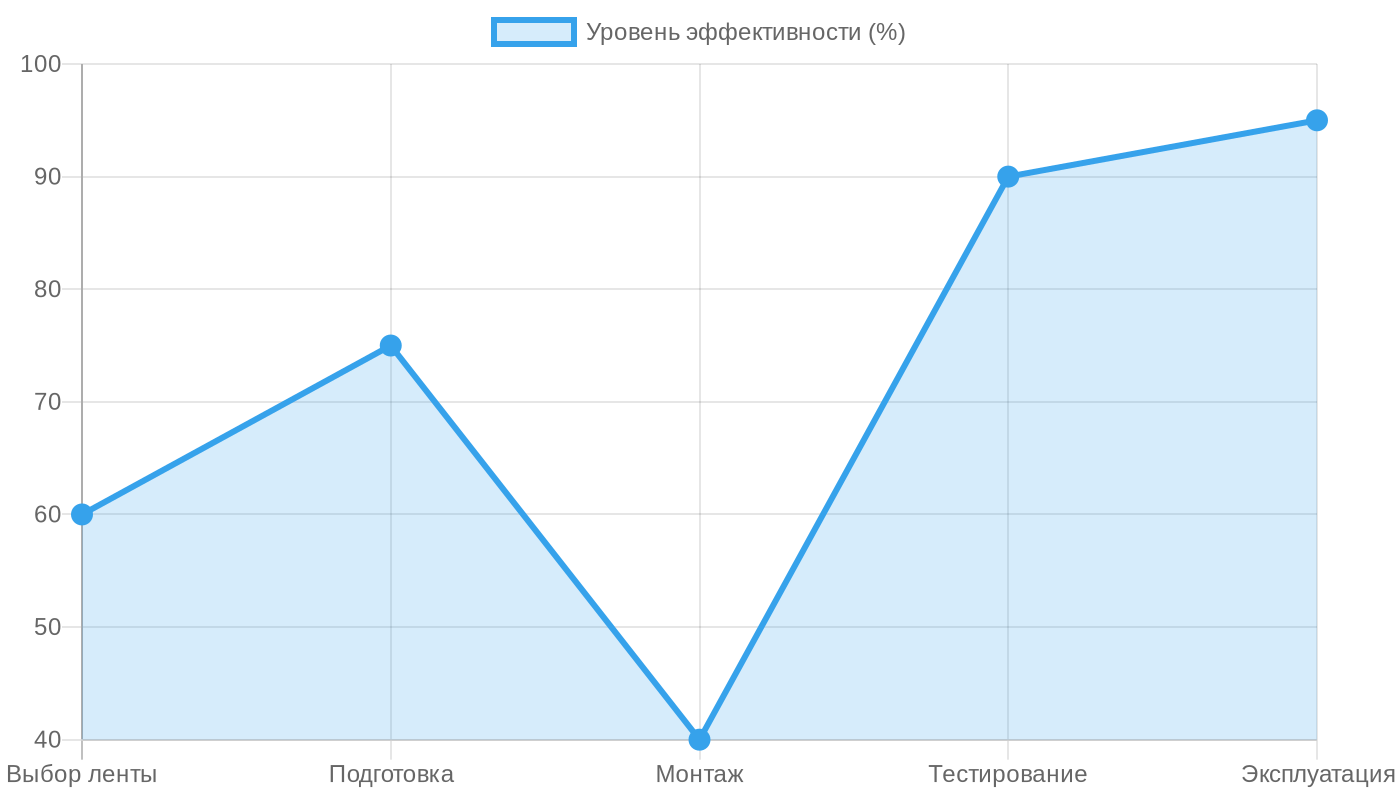 Эффективность изоляции по этапам проекта