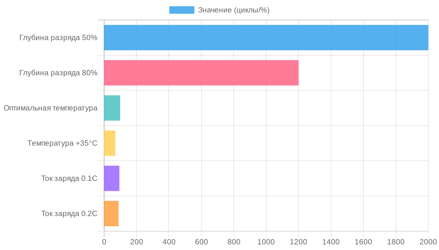 Факторы, влияющие на срок службы АКБ 24В 400Ач