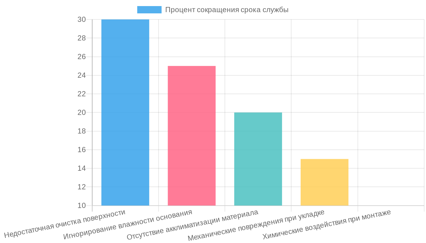 Вклад ошибок монтажа в преждевременный износ изоляции