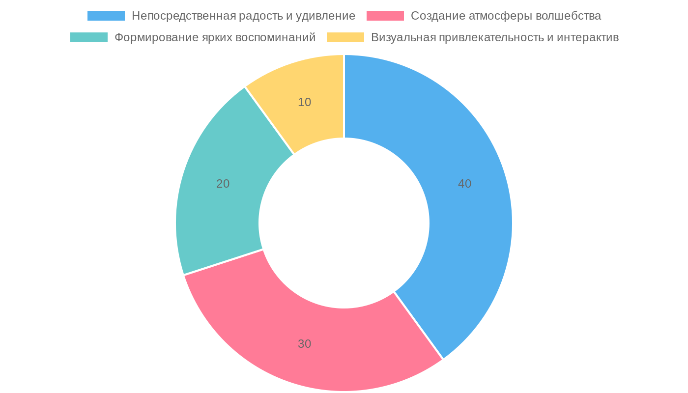 Анализ воздействия коробки-сюрприз на детей