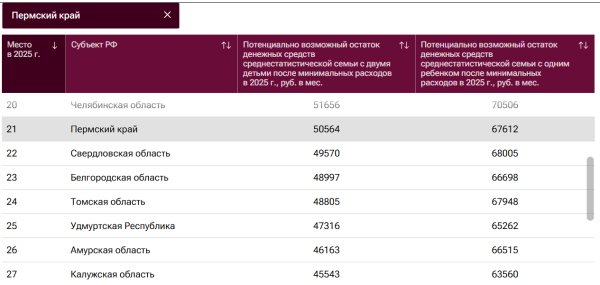 Пермский край на 21-м месте по благосостоянию семей в России