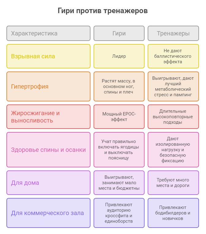 Сравнение тренажеров и спортивных гирь - инфографика