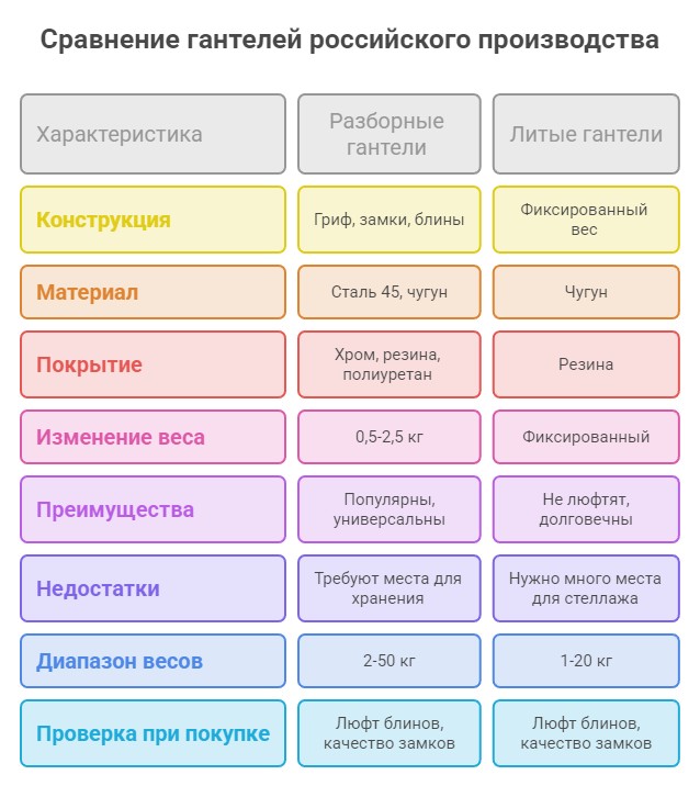 Сравнение российских гантелей перед выбором - инфографика