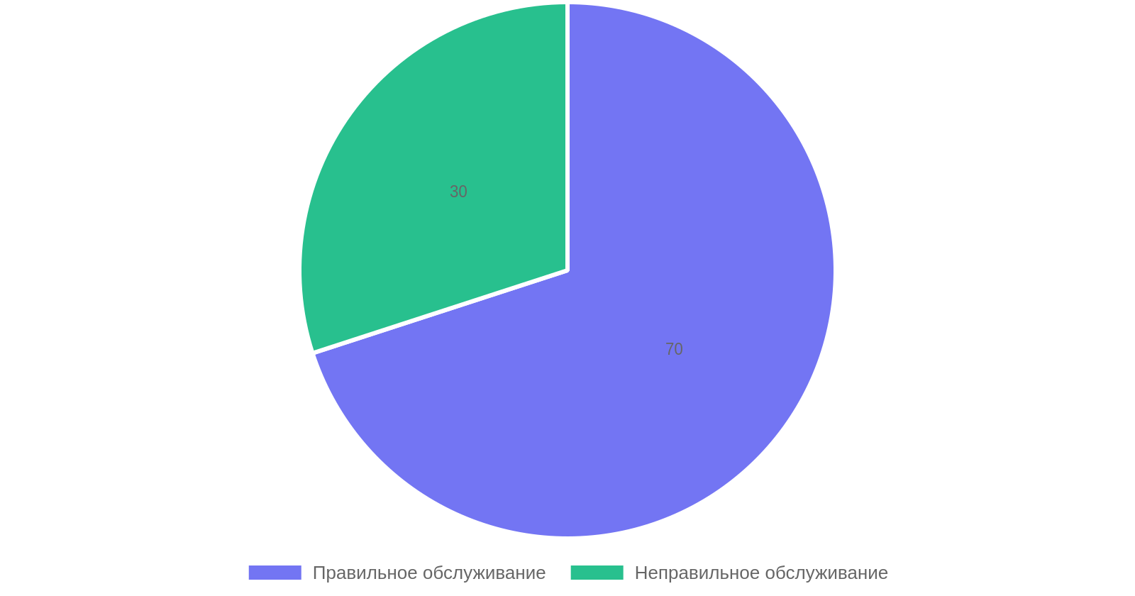Процентное соотношение правильного и неправильного обслуживания аккумуляторов
