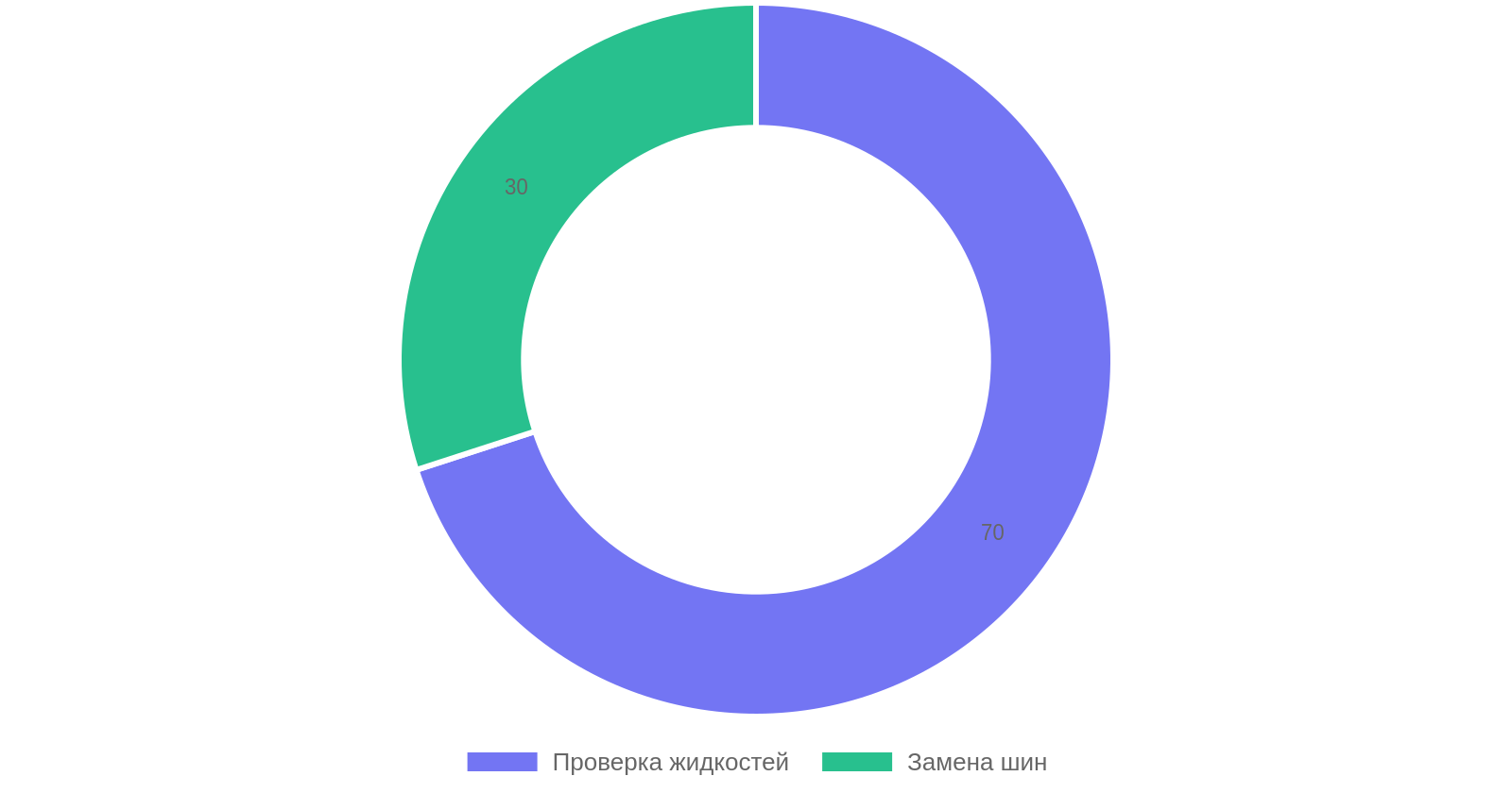 Подготовка автомобиля к зимнему сезону