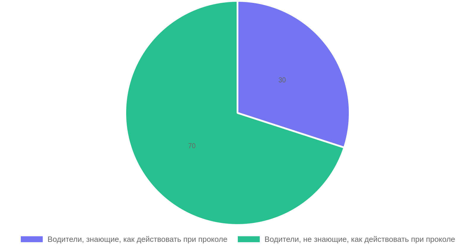 Знание действий при проколе колеса