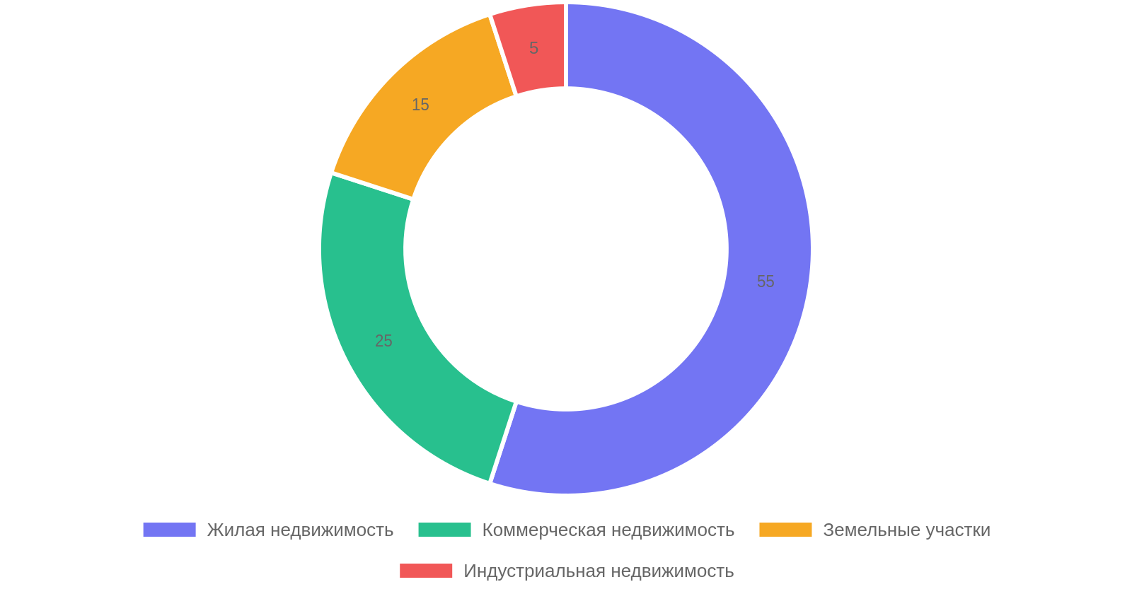 Структура спроса на рынке недвижимости