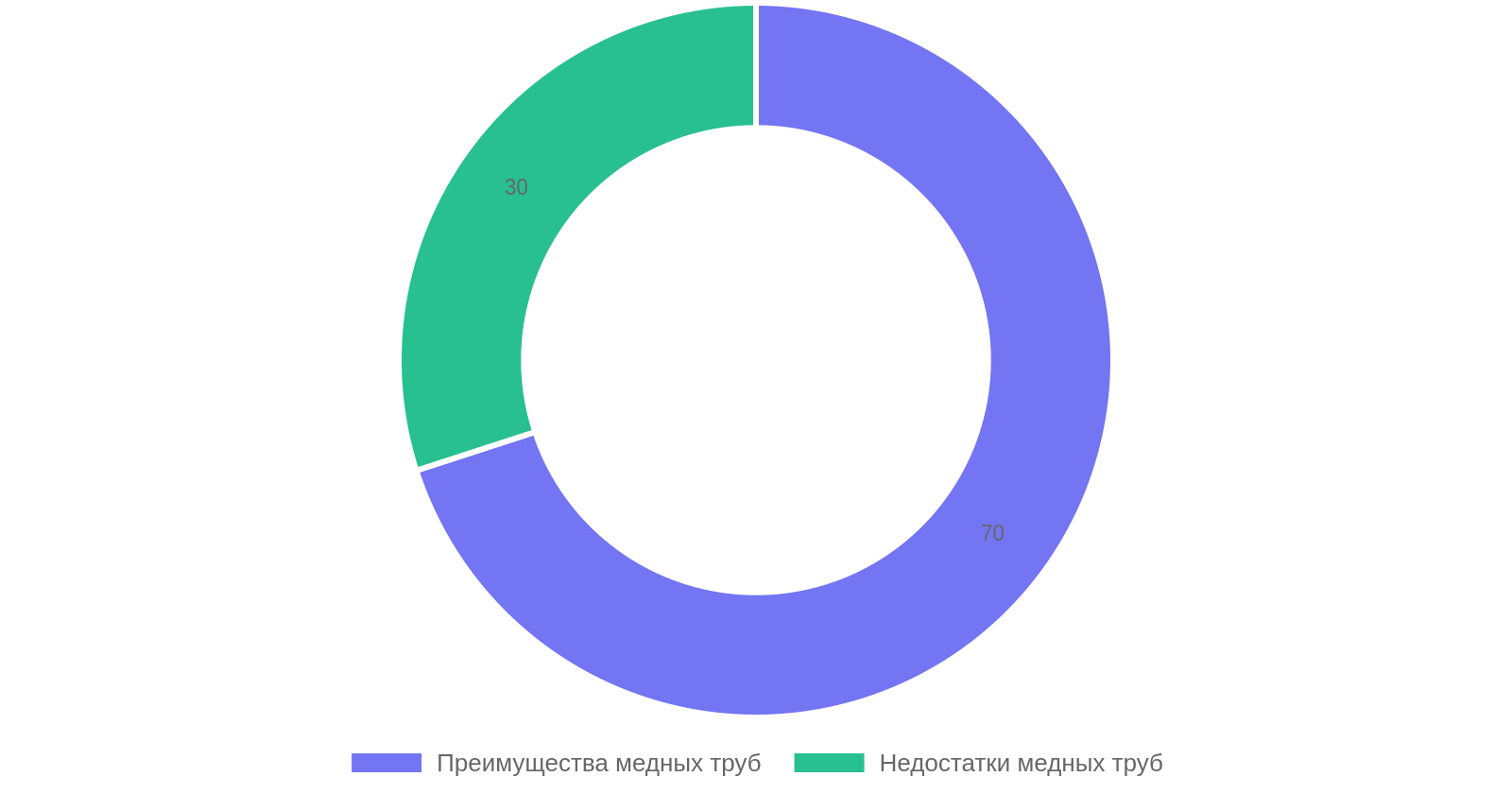 Медные трубы в сантехнике: преимущества и недостатки