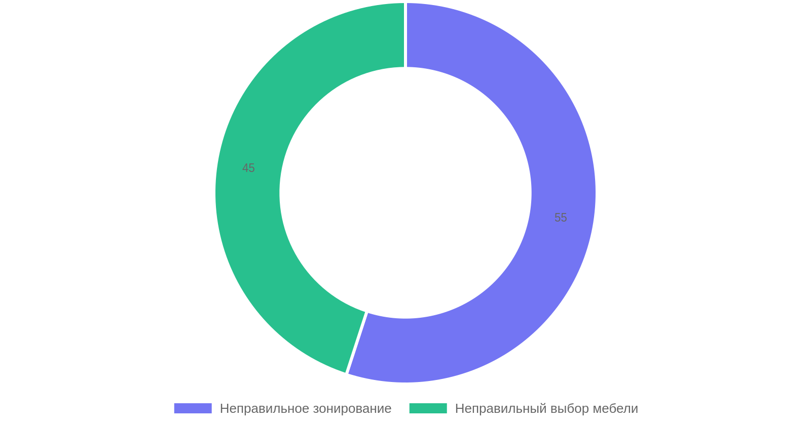Типовые просчёты владельцев квартир в планировке