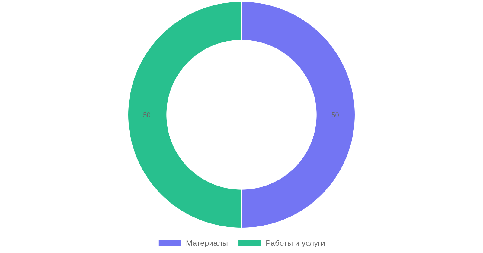 Распределение бюджета на ремонт