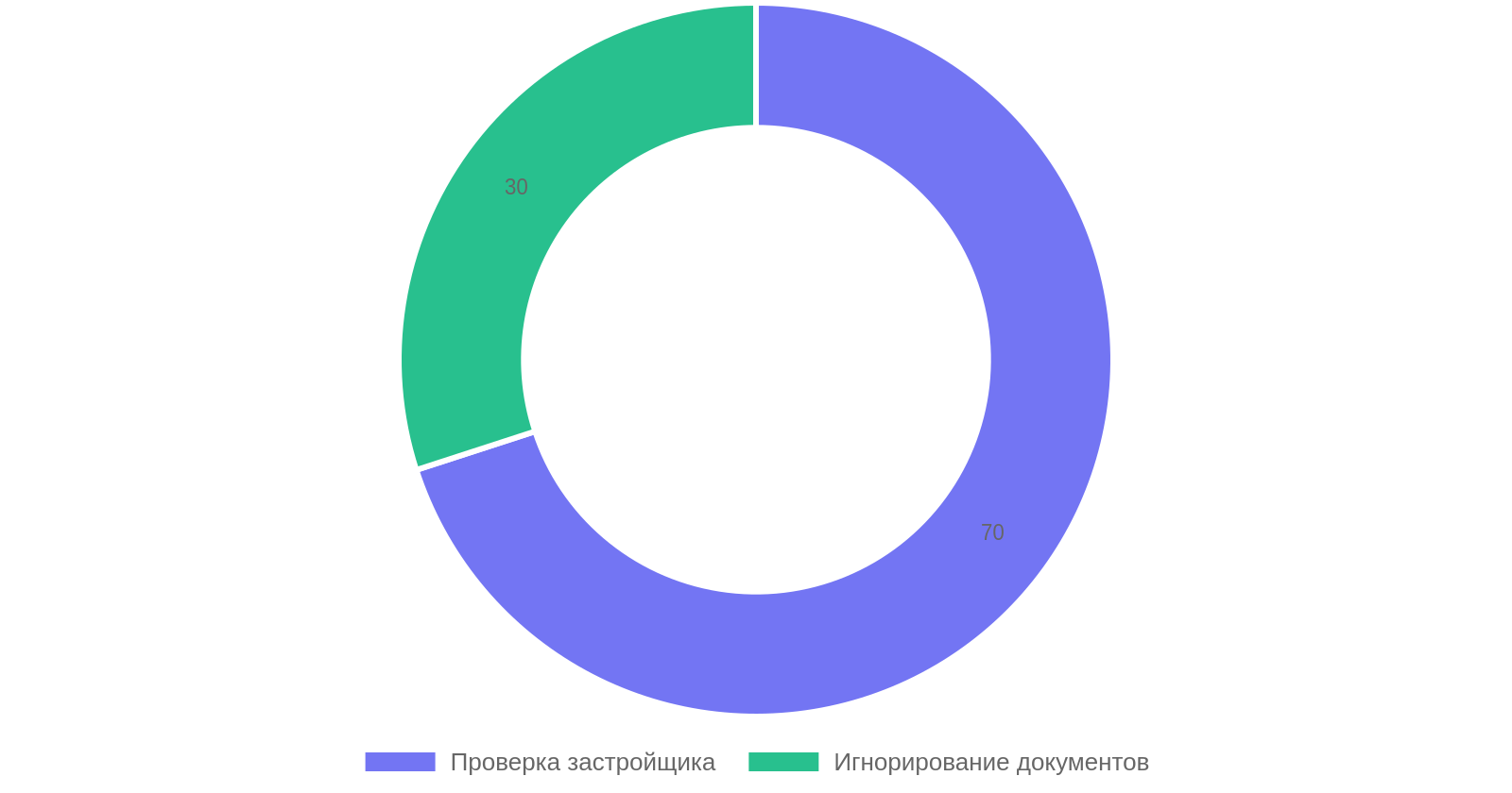 Ошибки при покупке квартиры в новостройке