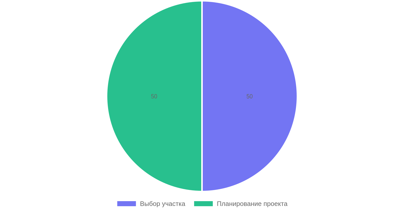 Процентное соотношение этапов начала строительства частного дома