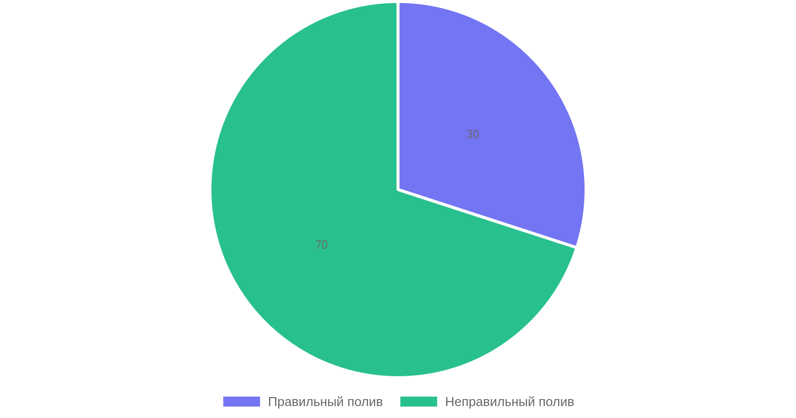 Ошибки при поливе огорода