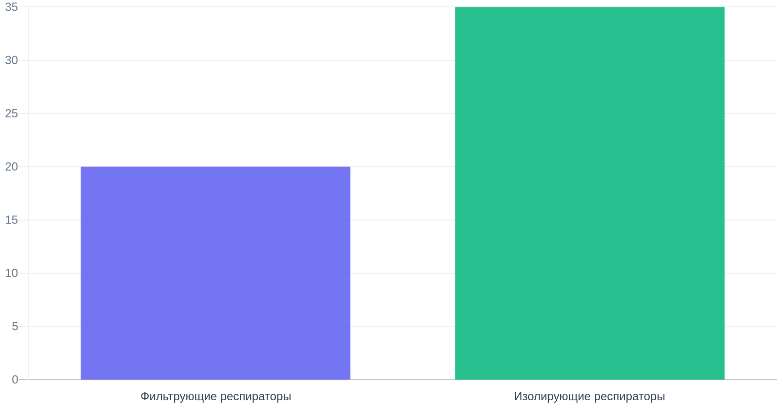 Выбор респираторов для защиты от пыли