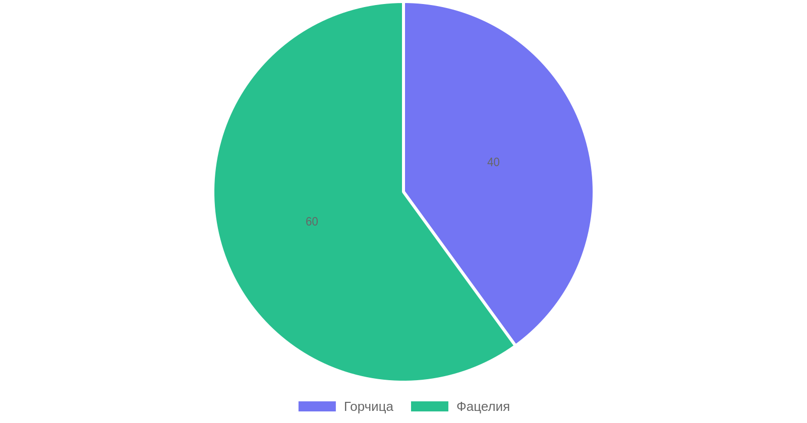 Выбор сидератов для огорода