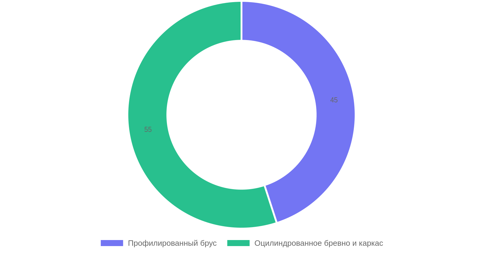 Выбор технологии строительства дома