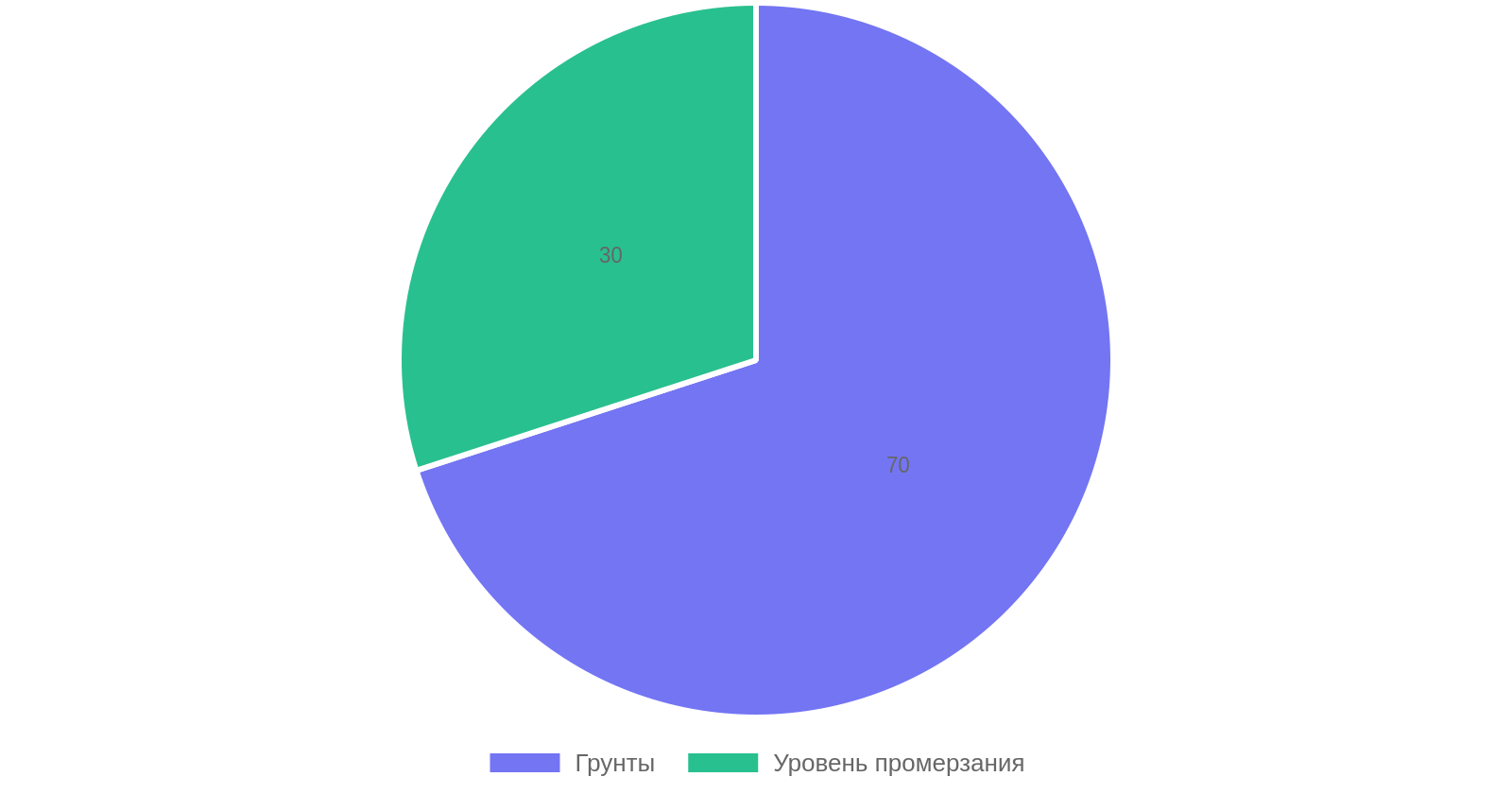 Влияние факторов на глубину заложения фундамента