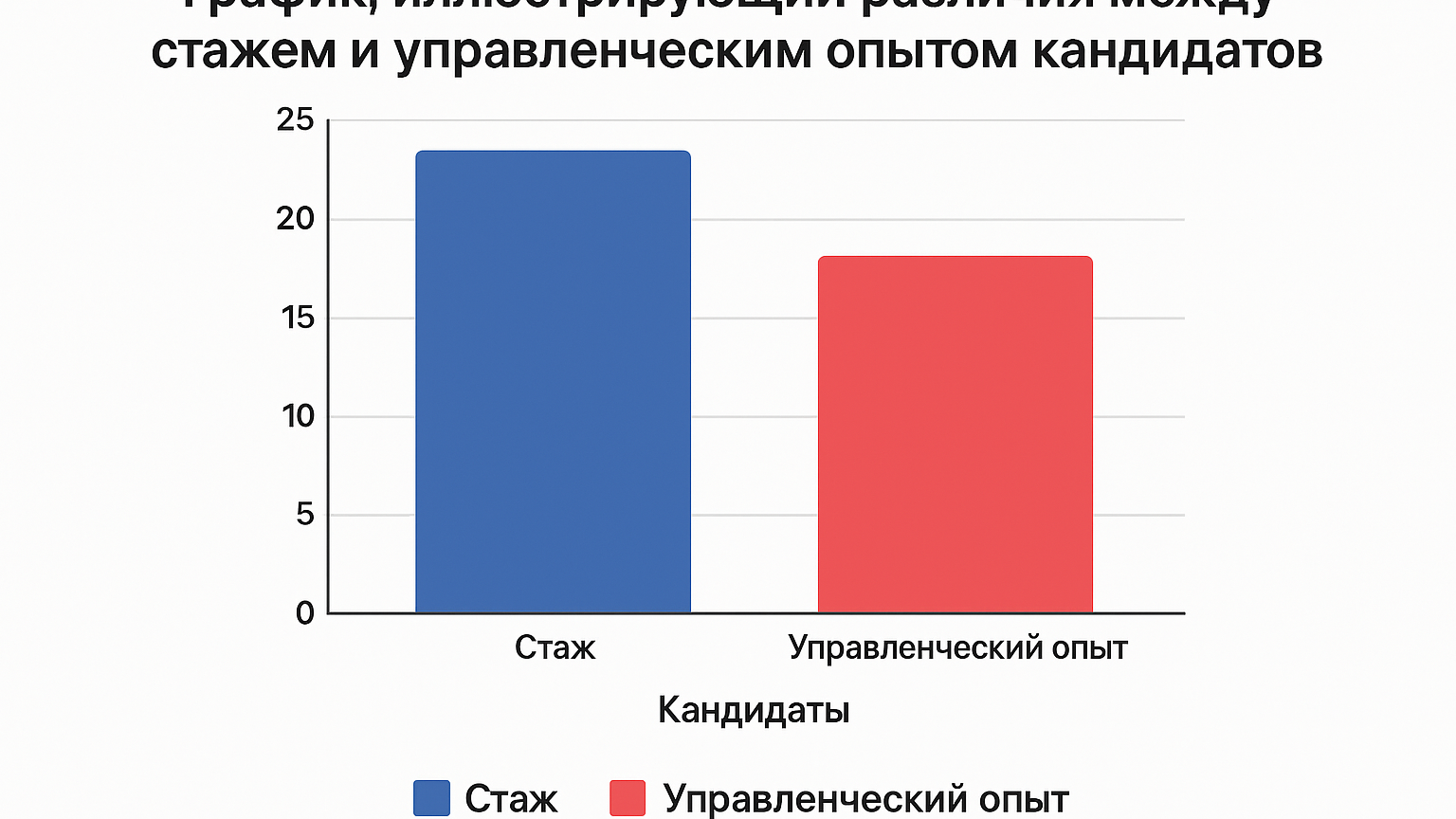 График, иллюстрирующий различия между стажем и управленческим опытом кандидатов.